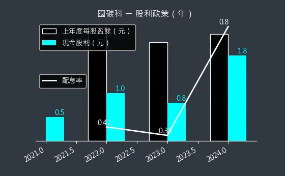 4754 國碳科 股利政策