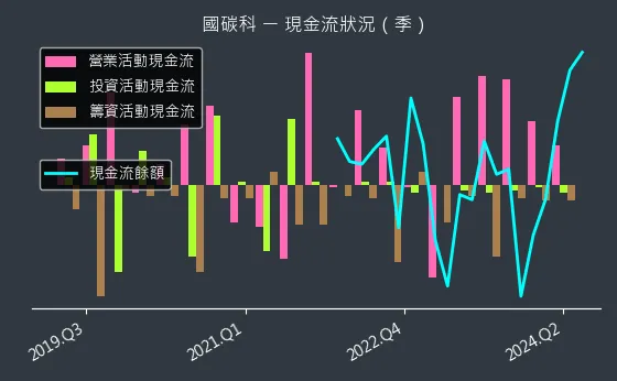 4754 國碳科 現金流狀況