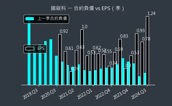 4754 國碳科 合約負債