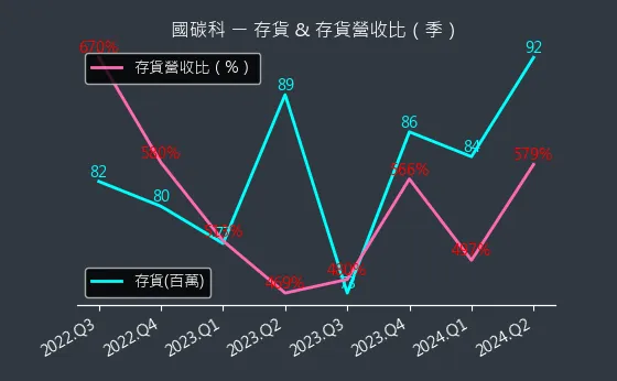 4754 國碳科 存貨與存貨營收比