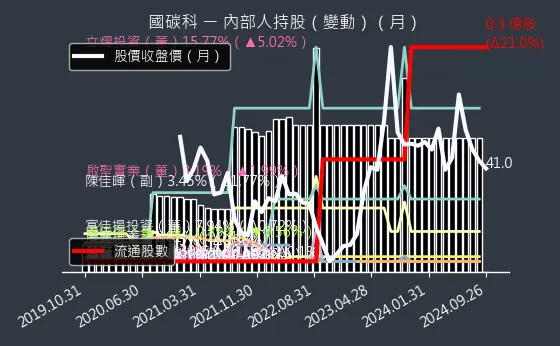 4754 國碳科 內部人持股