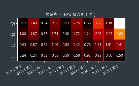 4754 國碳科 EPS 熱力圖