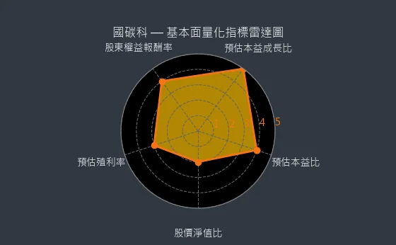 4754 國碳科 基本面量化指標雷達圖
