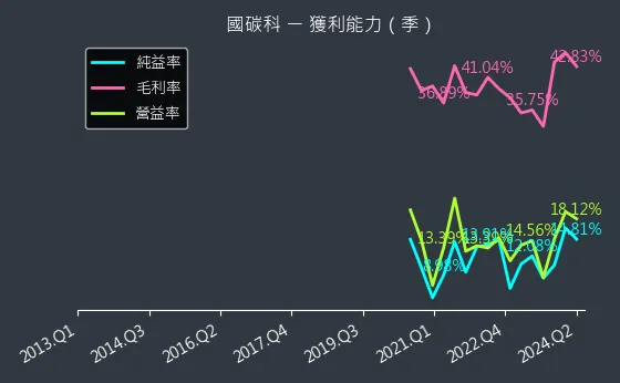 4754 國碳科 獲利能力