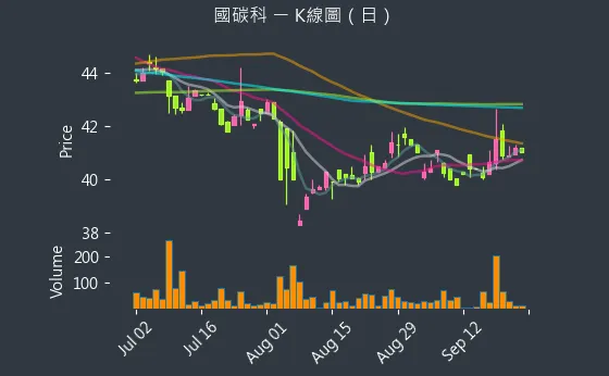 4754 國碳科 K線圖（日）