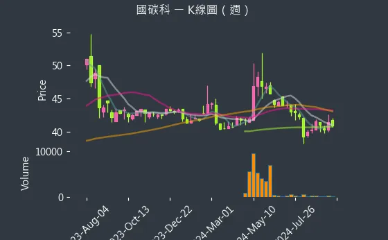 4754 國碳科 K線圖（週）