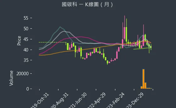 4754 國碳科 K線圖（月）