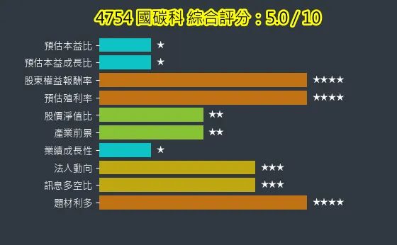 4754 國碳科 綜合評分