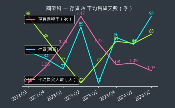 4754 國碳科 存貨與平均售貨天數