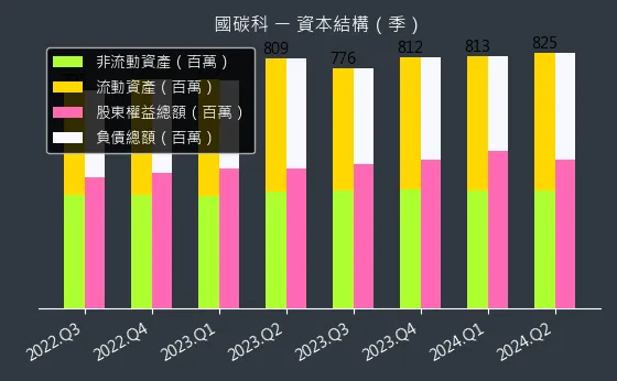 4754 國碳科 資本結構