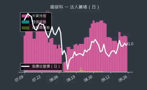 4754 國碳科 法人籌碼