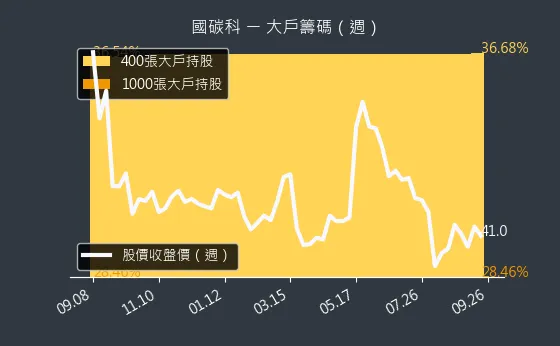 4754 國碳科 大戶籌碼