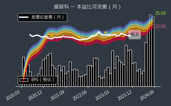 4754 國碳科 本益比河流圖