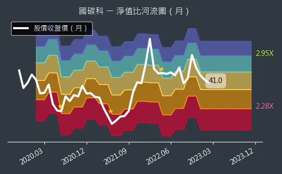 4754 國碳科 淨值比河流圖