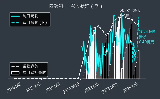 4754 國碳科 營收狀況