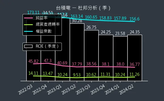 2330 台積電 杜邦分析