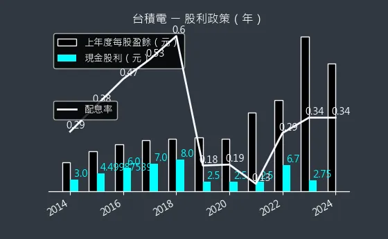 2330 台積電 股利政策