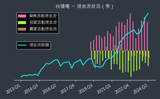 2330 台積電 現金流狀況