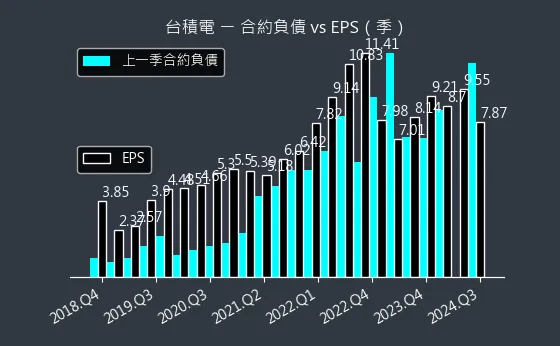 2330 台積電 合約負債