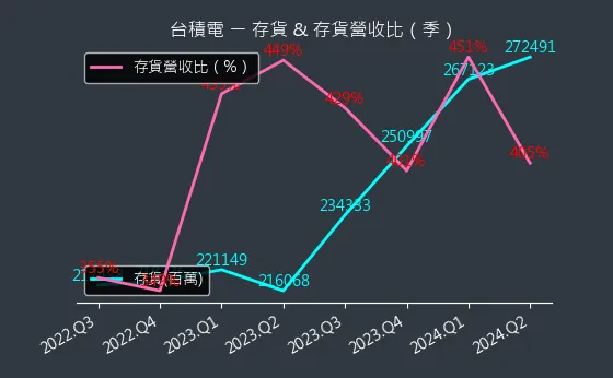 2330 台積電 存貨與存貨營收比