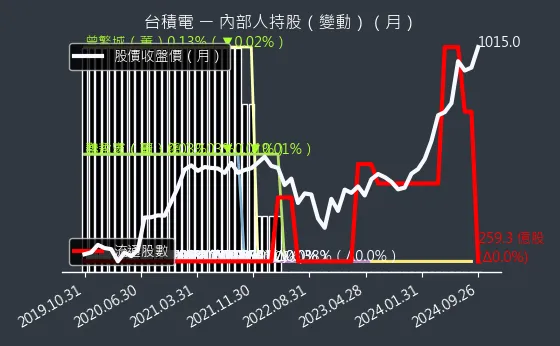 2330 台積電 內部人持股