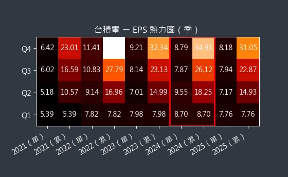 2330 台積電 EPS 熱力圖