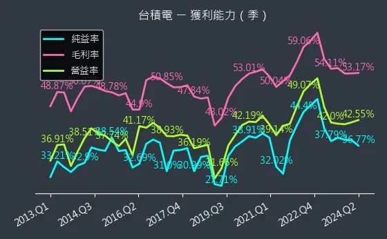 2330 台積電 獲利能力