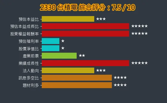 2330 台積電 綜合評分