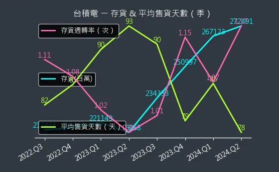 2330 台積電 存貨與平均售貨天數