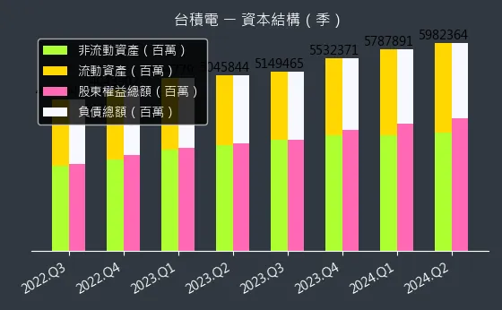 2330 台積電 資本結構