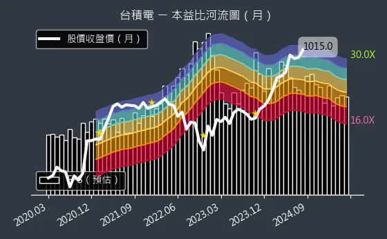 2330 台積電 本益比河流圖