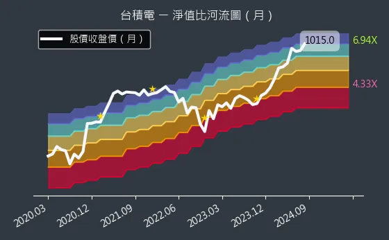 2330 台積電 淨值比河流圖