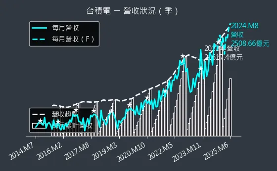 2330 台積電 營收狀況