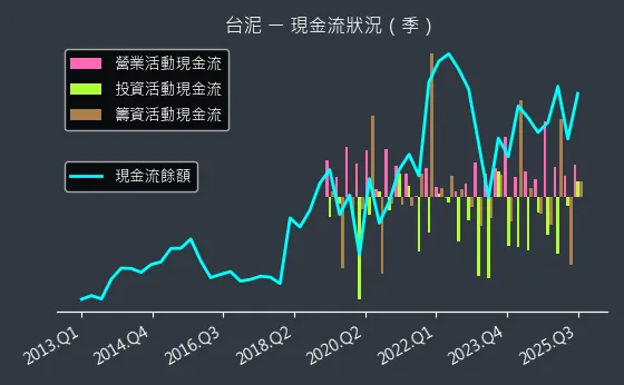 1101 台泥 現金流狀況