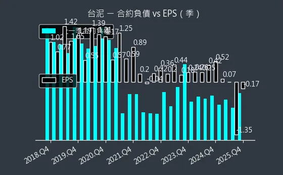 1101 台泥 合約負債與 EPS
