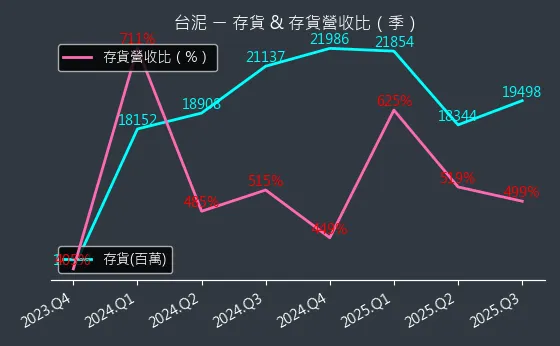 1101 台泥 存貨與存貨營收比