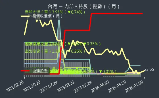 1101 台泥 內部人持股變動