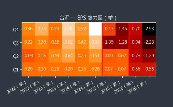 1101 台泥 EPS 熱力圖