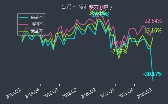 1101 台泥 獲利能力