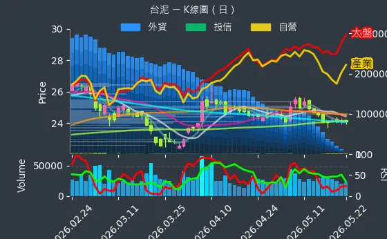 1101 台泥 日線圖
