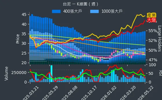 1101 台泥 週線圖