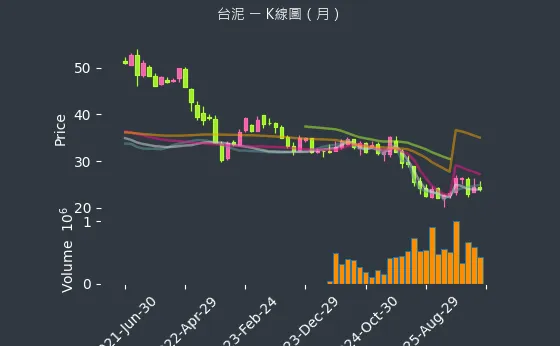 1101 台泥 月線圖