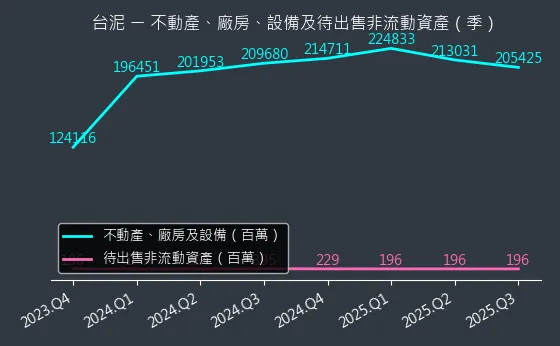 1101 台泥 不動產、廠房、設備及待出售非流動資產變化圖