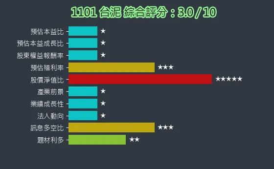 1101 台泥 綜合評分