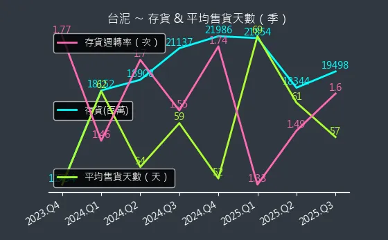 1101 台泥 存貨與平均售貨天數