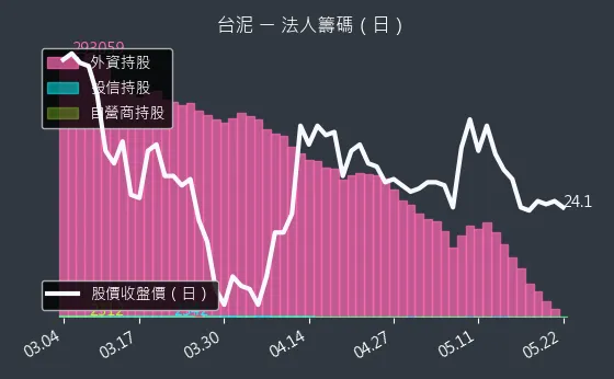 1101 台泥 三大法人買賣超