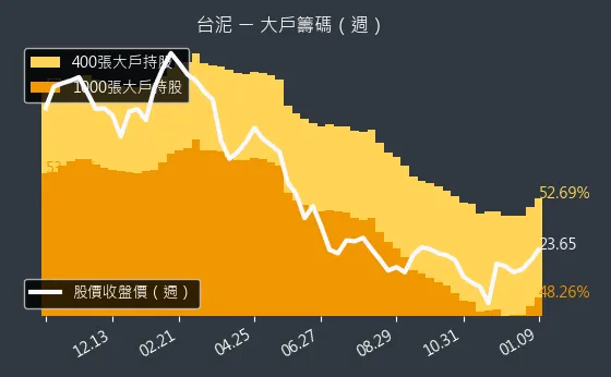 1101 台泥 大戶持股變動、集保戶變化