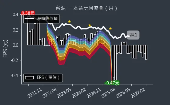 1101 台泥 本益比河流圖