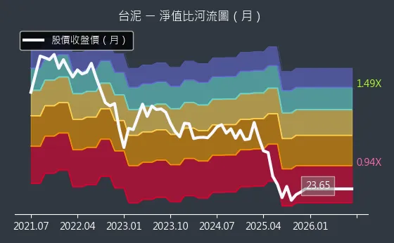 1101 台泥 淨值比河流圖