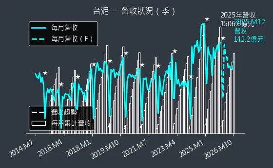 1101 台泥 營收趨勢圖